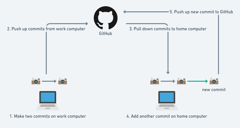 GITHUB process. GITHUB это простыми словами. GITHUB Push commit. Структурная схема работы GITHUB.